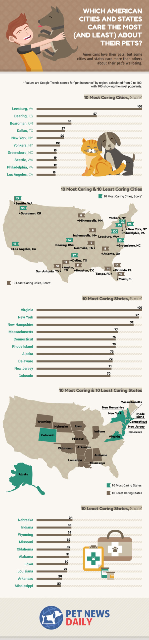 Infographic showing which American cities and states care the most and least about their pets