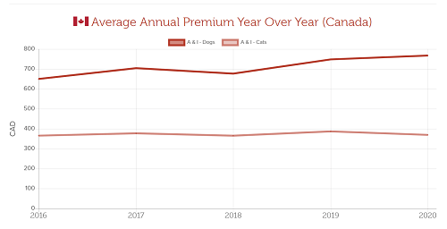 Average Annual Premiums in Canada
