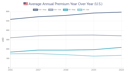 Average Annual Premium Year Over Year in the U.S. 