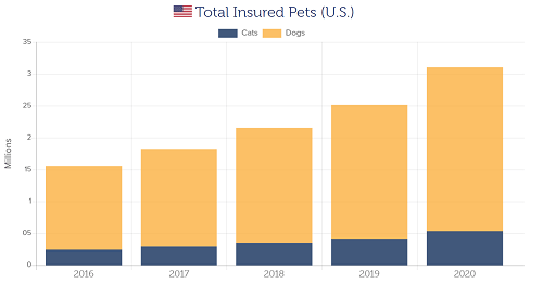 Total Insured Pets in the U.S. 